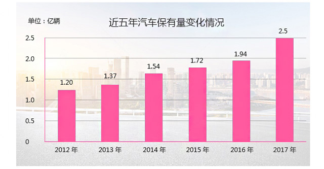 近五年汽车保有量变化情况
